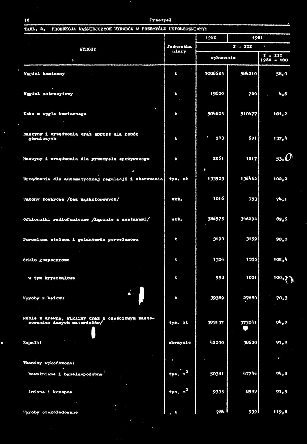 i urządzeni dl przemysłu społywozego t 226 27 53,6^,v Urządzeni dl utomtycznej regulcji i sterowni tys. zł 3353 36462 2,2 Wgony towrowe /ez wąskotorowych/ szt.