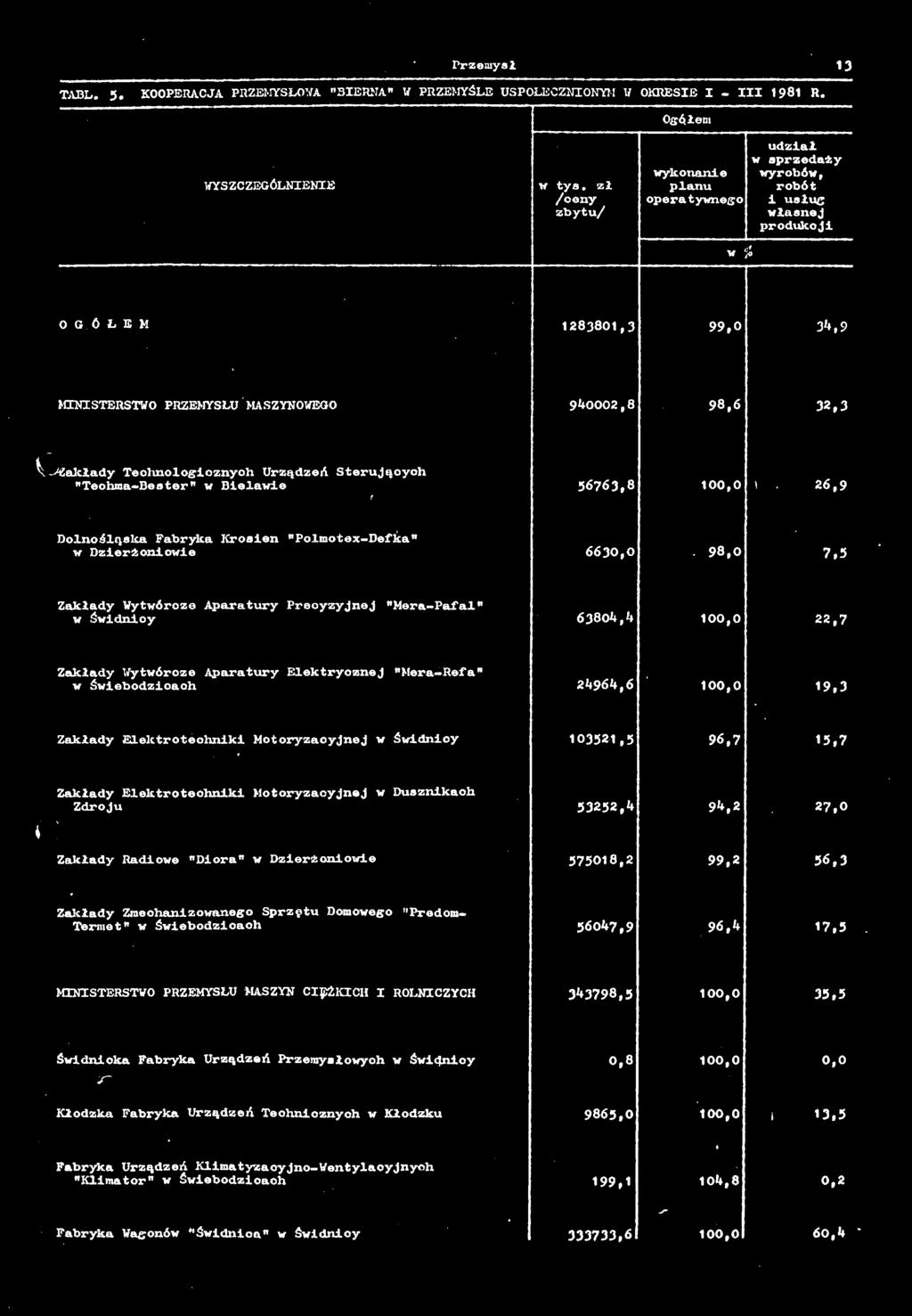 Urządzeń Sterujących "Teohm-Bester" w Bielwie 56763,8, 26,9 Dolnośląsk Fryk Krosien "Polmotex-Defk" w Dzierżoniowie 663,.