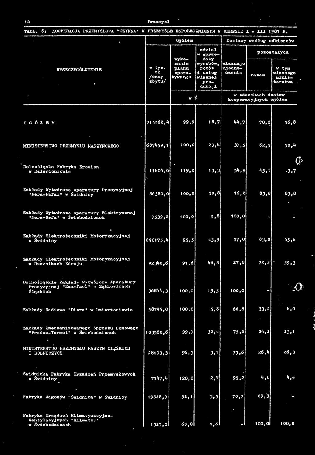 OGÓŁEM 75562,4 99,9 8,7 44,7 7,2 56,8 MNSTERSTWO PRZEMYSŁU MASZYNOWEGO 687459,, 23,4 37,5 62,5 5,4 Dolnośląsk Fryk Krosien w Dzierżoniowie 84, 9,2 3,3 54,9 45, 3,7 ( Zkłdy Wytwórcze Aprtury