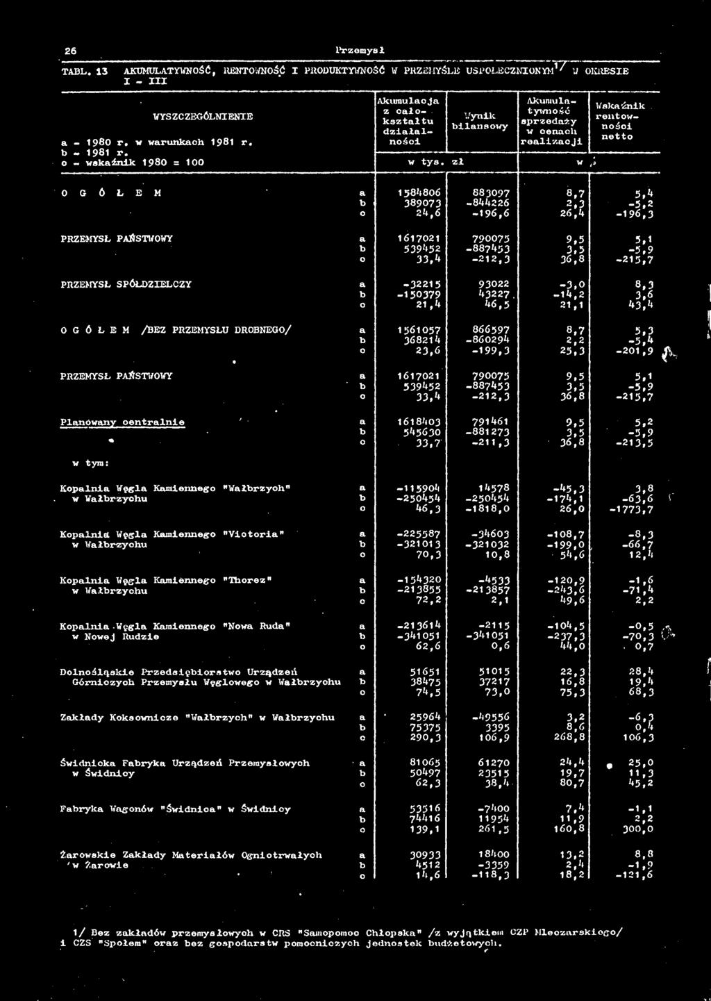 zł W OGÓŁEM 58*86 68397 8,7 5,4 38973-844226 2,3-5,2 O 24,6-96,6 26,4-96,3 PRZEMYSŁ PAŃSTWOWY 672 7975 9,5 5, 539452-887453 3,5-5,9 O 33,4-22,3 36,8-25,7 PRZEMYSŁ SPÓŁDZELCZY -3225 9322-3, 8,3-5379