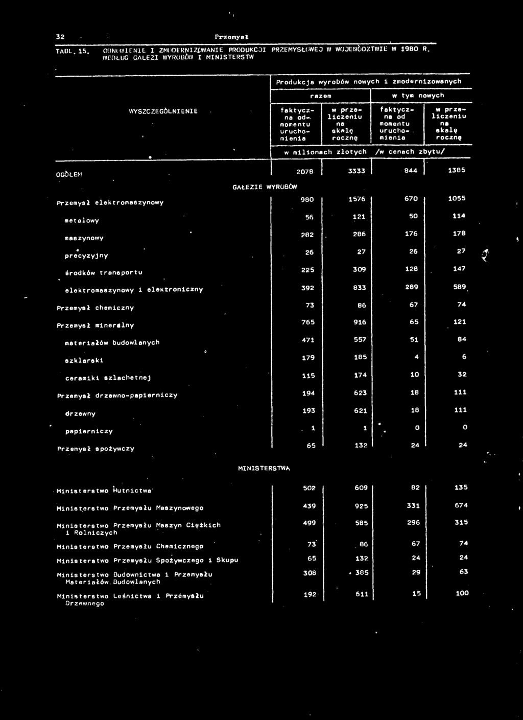 przeliczeniu n eklę rocznę ' w milionch złotych /w cench zytu/ OGÓŁEM 278 3333 844 385 GAŁĘZE WYROBÓW Przemysł elektromszynowy 9 576 67 55 metlowy 56 2 5 4 mszynowy 282 286 76 76 precyzyjny 26 27 26