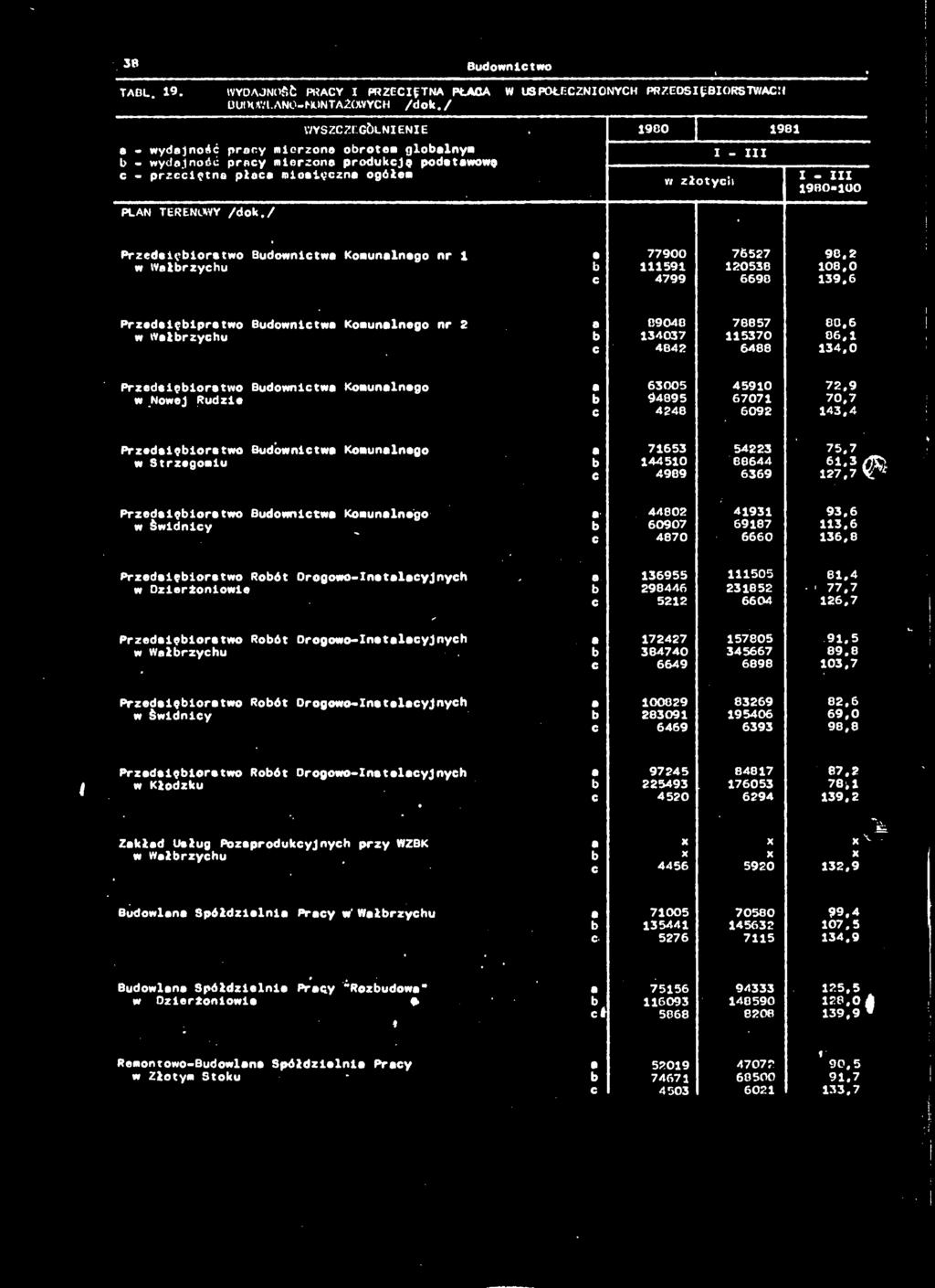TERENOWY /dok./ v/ złotych - - 98- Przedsięiorstwo Budownictw Komunlnego nr e 779 76527 9.2 w Włrzychu 59 2536 8. c 4799 669 39.6 Przedsięipretwo Budownictw Komunlnego nr 2 94 78857 6.