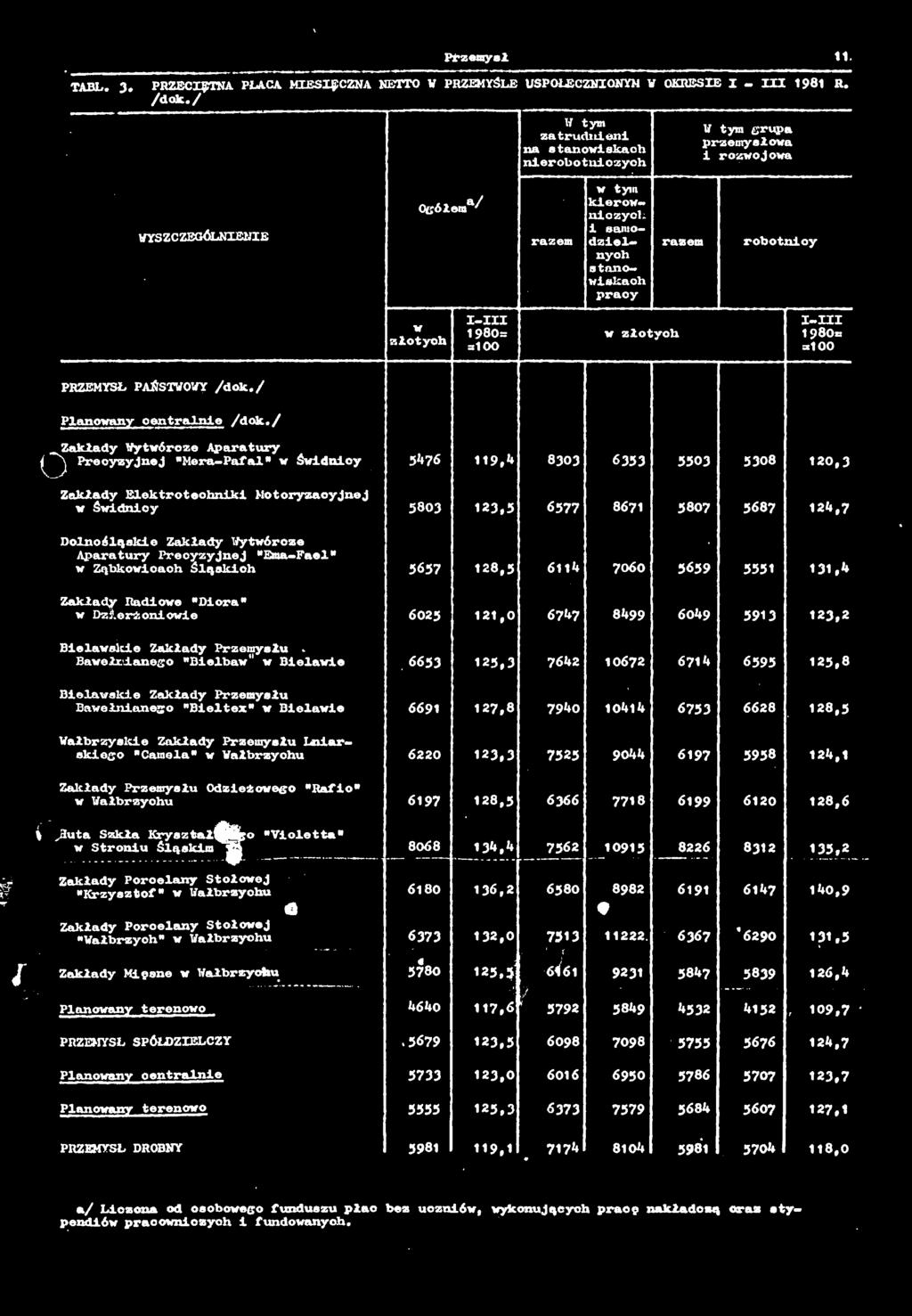 i smodzielnych stnowiskch prcy rzem rootnicy W złotych - 98= =O w złotych - 98= = PRZEMYSŁ PAŃSTWOWY /dok./ Plnowny centrlnie /dok.