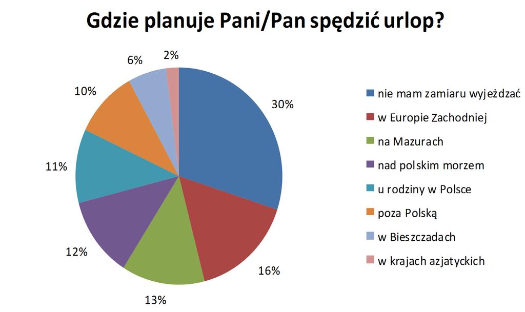 Zadanie 3. Agencja reklamowa ma przeprowadzić kampanię reklamową, skierowaną do klientów ogólnopolskiego biura podróży, zamierzających spędzić urlop za granicą.