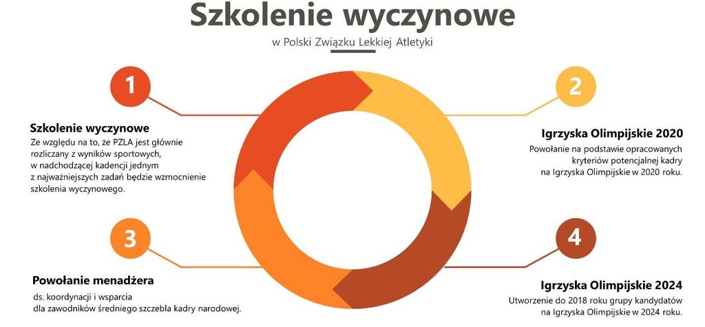 Koncepcja szkolenia w KNB Poniżej przedstawiona jest ścieżka identyfikacji talentów dla rezerwy Kadry Narodowej w wieloletnim procesie szkoleniowym.