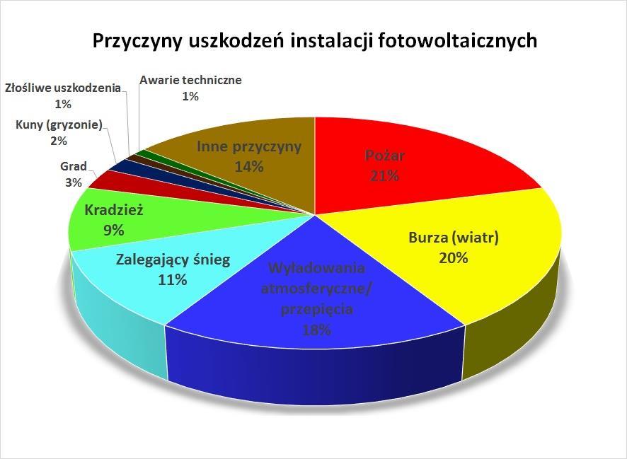 J. TENETA "Zaawansowane systemy fotowoltaiczne" AGH 2018 46 Bezpieczeństwo funkcjonowania instalacji PV Opracowanie