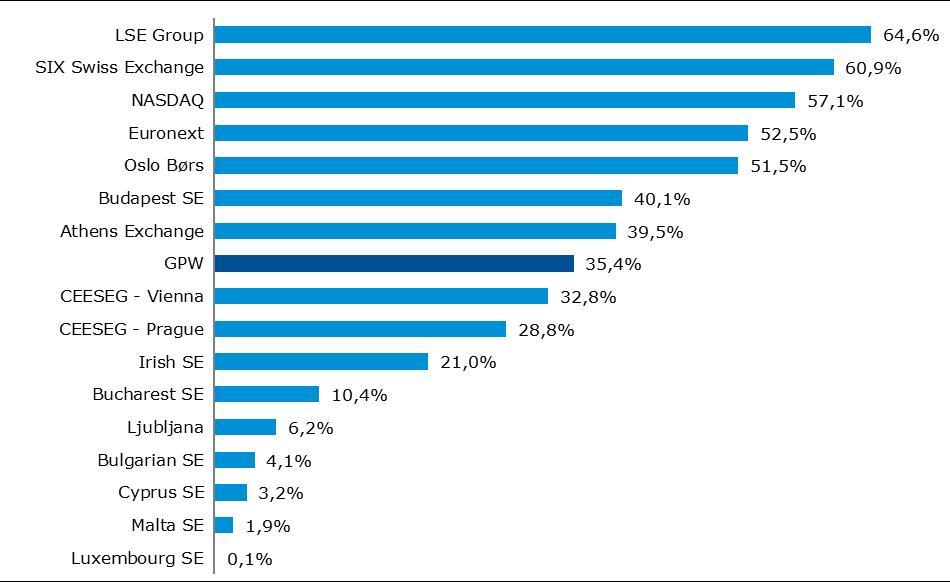+ Wskaźnik płynności Współczynnik płynności (inaczej velocity ratio) jest stosunkiem obrotów do średniej miesięcznej kapitalizacji na poszczególnych giełdach.