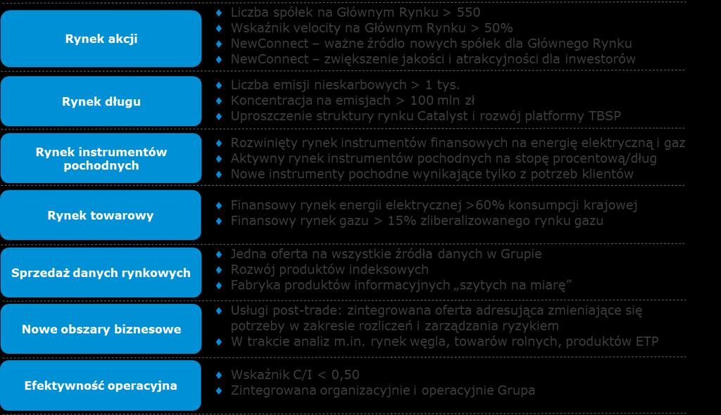 + Zgodnie z założeniami strategii GPW.