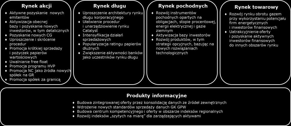+ Schemat 4 Główne inicjatywy strategiczne GPW, strategia GPW.2020 II. 3 Realizacja strategii Grupy GPW w 2017 r.