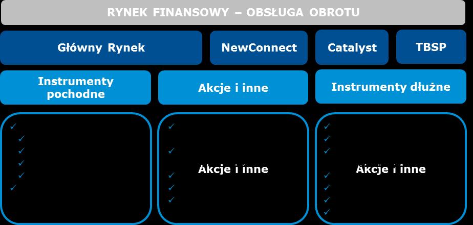 Średnia dzienna wartość obrotów wyniosła 945,8 mln zł i wzrosła o 25,2% w stosunku do 2016 r., pomimo mniejszej liczby dni sesyjnych w 2017 r. 250 wobec 251 w 2016 r.