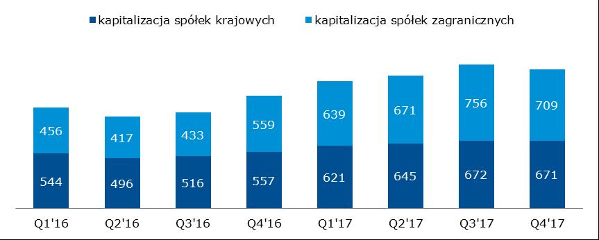 + Wykres 21 Wartość obrotów akcjami na rynku NewConnect [mln zł] Jednym ze znaczących czynników wpływających na poziom obrotów na rynkach GPW w 2017 roku była bardzo dobra sytuacja makroekonomiczna w