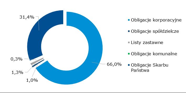 + Wykres 28 Struktura obrotów na Catalyst (arkusz zleceń i transakcje pakietowe) w 2017 r.