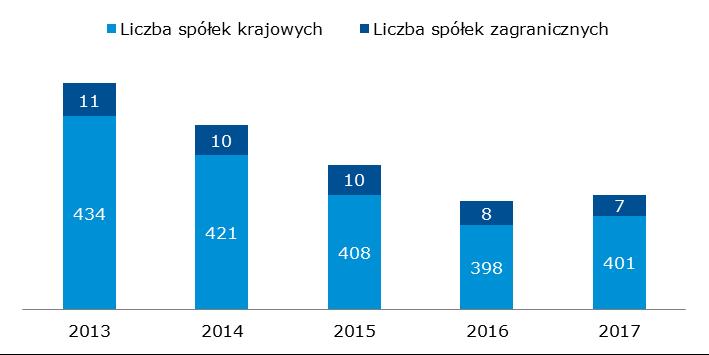 + Wykres 33 Liczba spółek krajowych i zagranicznych NewConnect Łączna kapitalizacja spółek krajowych i zagranicznych na obu rynkach akcji GPW wyniosła na koniec 2017 r.
