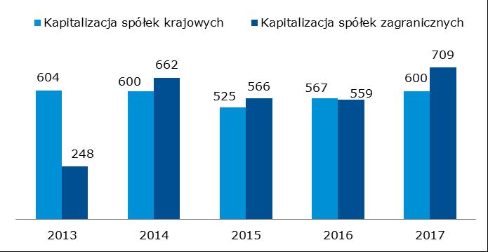 + Wykres 35 Kapitalizacja spółek krajowych i zagranicznych Główny Rynek i NewConnect [mld zł] W 2017 r.