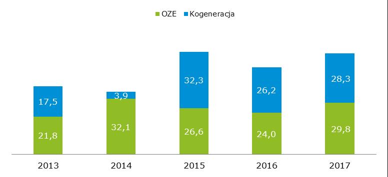 + Rynek Praw Majątkowych Na TGE funkcjonuje Rynek Praw Majątkowych (RPM) do świadectw pochodzenia dla energii elektrycznej wyprodukowanej: w odnawialnych źródłach energii (PMOZE i PMOZE_A - zielone