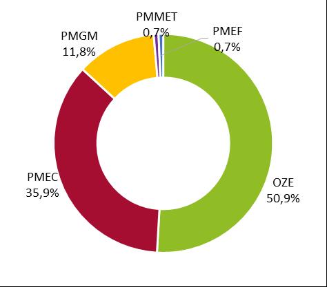 + Wolumen obrotu świadectwami pochodzenia energii wytworzonej w tzw. kogeneracji 35, tj. świadectwami czerwonymi i żółtymi wyniósł w 2017 r. 28,3 TWh (wzrost o 7,9% względem 2016 r.