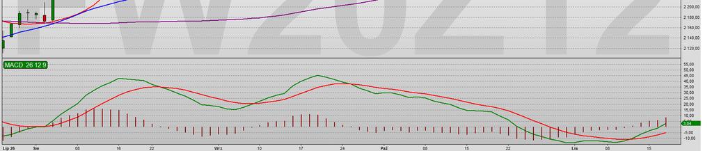 Kontrakty terminowe FW20Z12 FW20Z12 Trend wzrostowy Sygnał odwrócenia - 2349 WIG20 Trend wzrostowy Sygnał odwrócenia