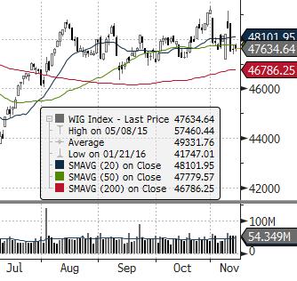 EUROSTOXX 50 (EU) ISE 100 (TURCJA) MERVAL (ARGENTYNA) NASDAQ COMPOSITE (USA) PX (CZECHY) MIEDŹ (USD za tonę) ZŁOTO (USD za uncję) Waluta FTSE 100 (GB) MSCI EM RTS (ROSJA) S&P 500 Źródło: Bloomberg