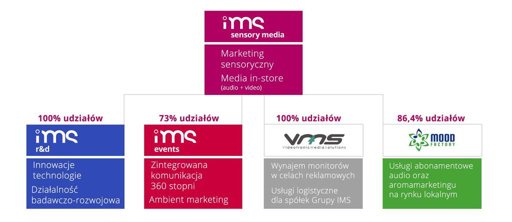 Grupa Kapitałowa IMS 8