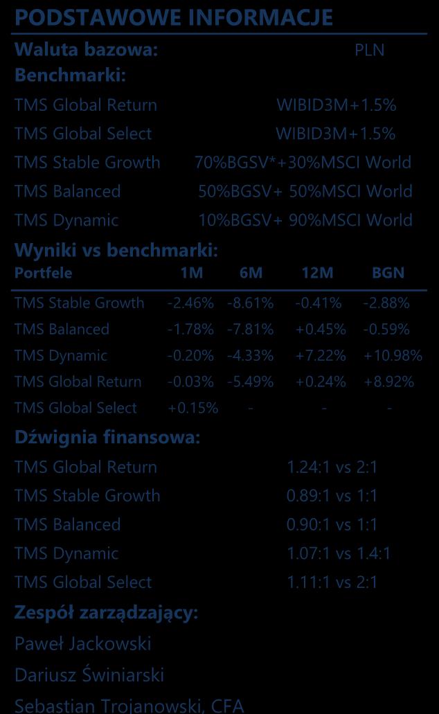31% +13.12% TMS Global Select +0.32% -0.79% - - - -0.79% ŚREDNIA +0.50% -1.98% -0.59% +7.33% +0.55% +15.55% TOP 5 pozycji TMS Global Return Weight ishares Core UK Gilts UCITS ETF 20.