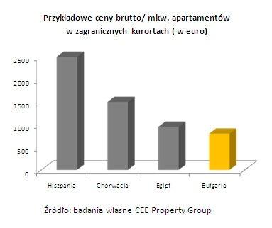 Europą Zachodnią. Ważnym rynkiem aparthotelowym jest również Egipt.