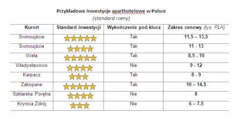 Beztroskie wakacje Kupno apartamentu w miejscowości turystycznej nie musi oznaczać wyłączenia lokalu z użytkowania przez właściciela.