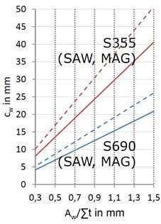 3a) modelled as the equivalent stepped initial stress field (Sxx) a) b) Rys. 5.
