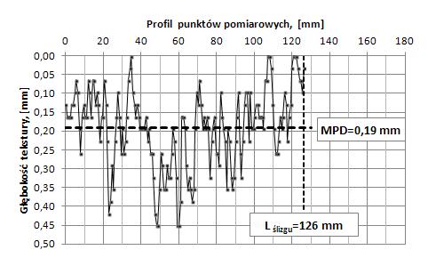 Rys.. Głębokość tekstury Granitu 1w badanym profilu 1 dla próbki nr 6 WNIOSKI Wg SOSN miarodajny współczynnik tarcia dla n pomiarów na odcinku jest różnicą średniego współczynnika tarcia i odchylenia