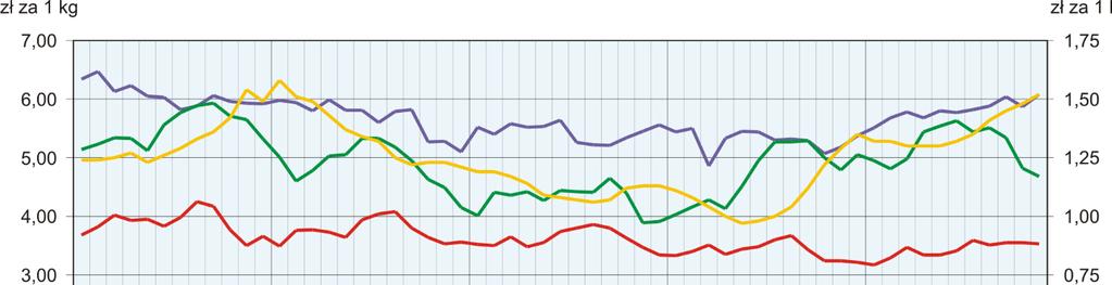 roku za ziemniaki w skupie płacono o 21,3% mniej, a w obrocie targowiskowym o 6,0% więcej.