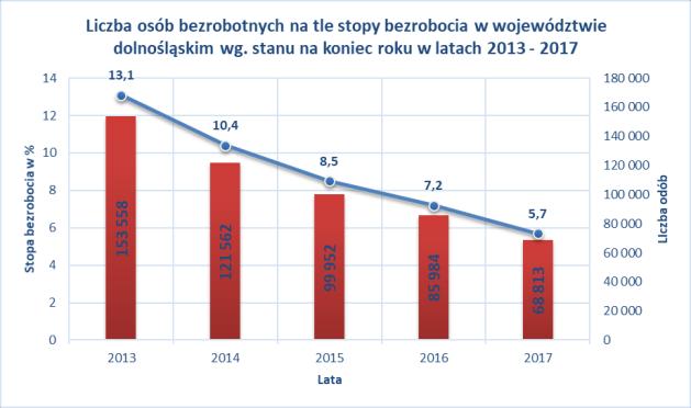 2 Analiza ogólnej sytuacji na dolnośląskim rynku pracy Rok 2017 charakteryzował się dalszą poprawą sytuacji na regionalnym rynku pracy.