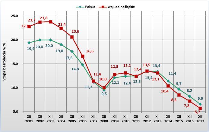 Ponad 78% osób pracujących zatrudnionych było w sektorze prywatnym, spadała atrakcyjność zatrudnienia sektorze publicznym.