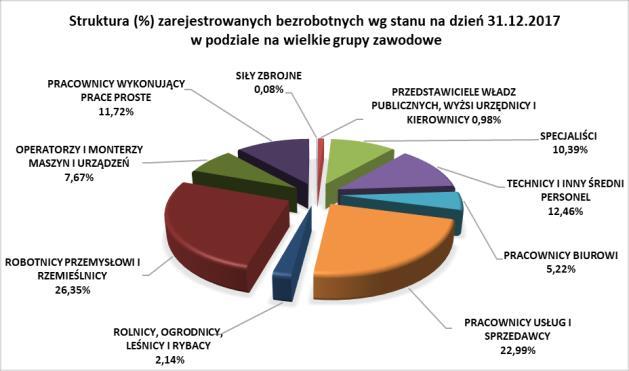 2.1 Analiza i ofert pracy według wielkich grup zawodów Wykres 8. Struktura (%) na dzień 31.12.