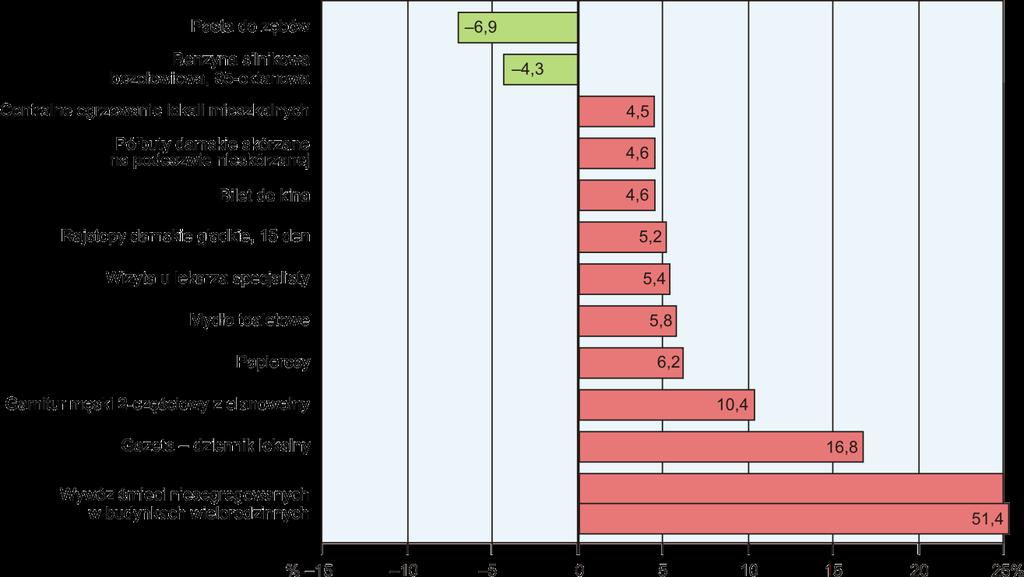 Wśród badanych towarów w grupie pieczywo i produkty zbożowe w porównaniu z kwietniem 2013 r.