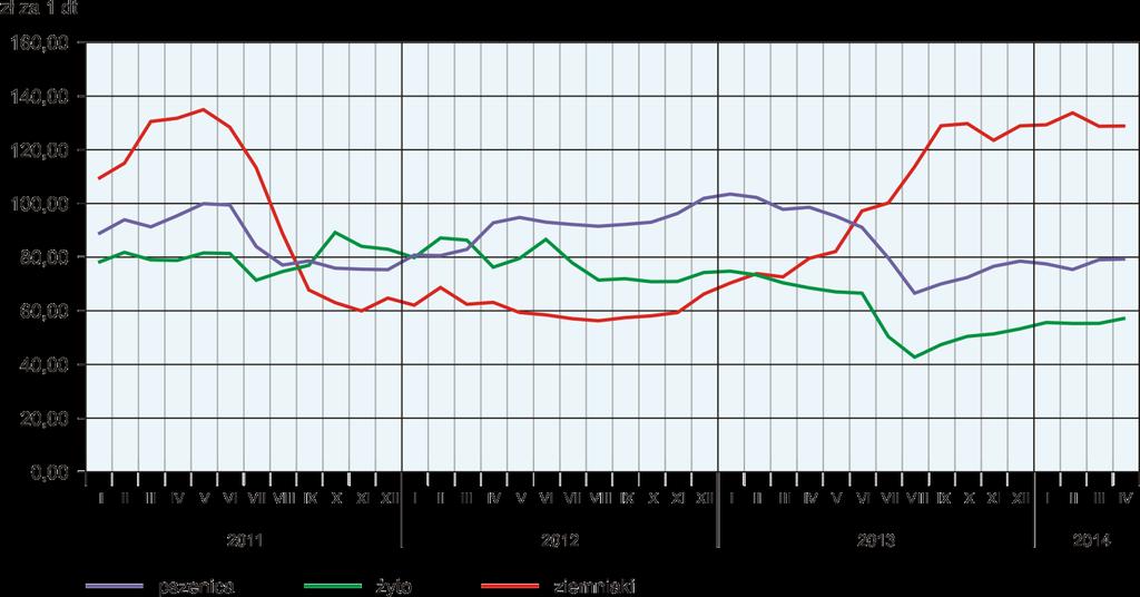 wyższa o 0,4%, a cena żyta (57,27 zł/dt) o 3,5%. W odniesieniu do analogicznego miesiąca ub. roku średnie ceny skupu pszenicy i żyta były niższe odpowiednio o 19,5% i o 16,4%.