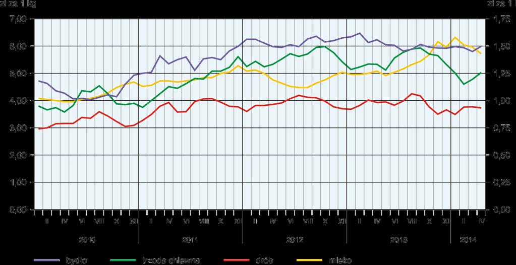 Średnia cena skupu tego surowca wyniosła 5,99 zł/kg i w skali miesiąca była wyższa o 3,2%, a w skali roku niższa o 3,9%. W kwietniu br.