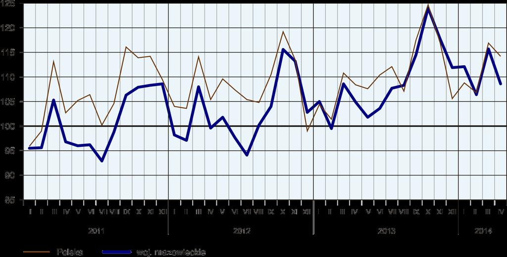 Skup mleka w okresie styczeń kwiecień br. wyniósł 668,3 mln litrów i w porównaniu z analogicznym okresem 2013 r. był większy o 5,3%. W kwietniu br.