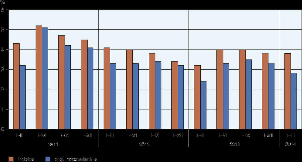 o 644,7 mln zł (o 14,0%) w porównaniu z uzyskanym rok wcześniej; zysk netto zmniejszył się o 3,1%, a strata netto o 22,7%.