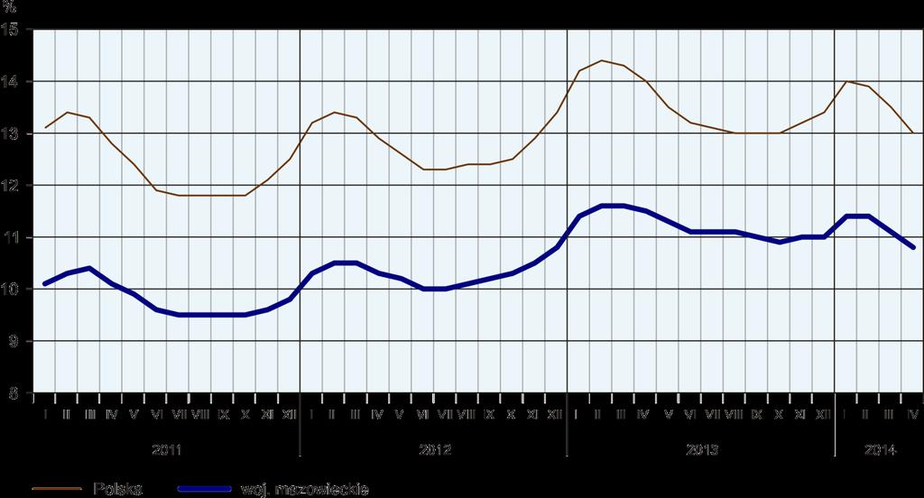 Kobiety stanowiły 46,6% ogółu zarejestrowanych bezrobotnych (przed rokiem 46,3%).