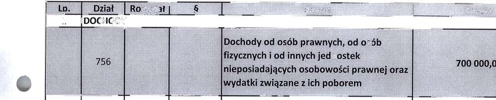czystśc prząku w mnach w 2015 rku Lp.. Dza J Rzzal DOCHODY >'_..... >.:. awa.