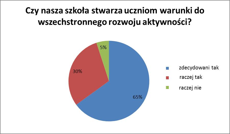 Zbiorcze opracowanie ankiet przeprowadzonych wśród rodziców: W ankiecie wzięło udział 46 rodziców.