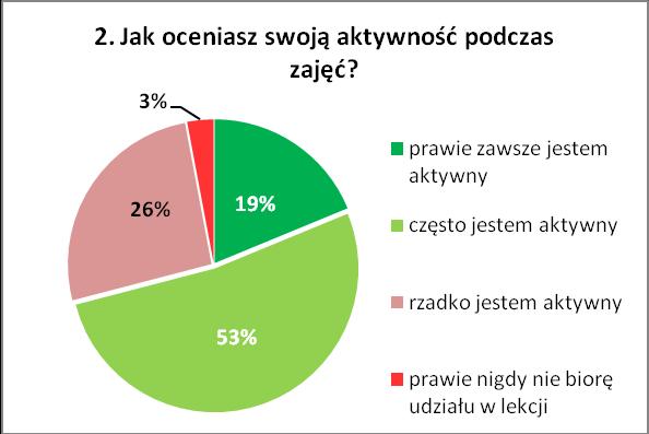 Jedynie 10% uczniów stwierdza, że nasza szkoła takich warunków nie stwarza.