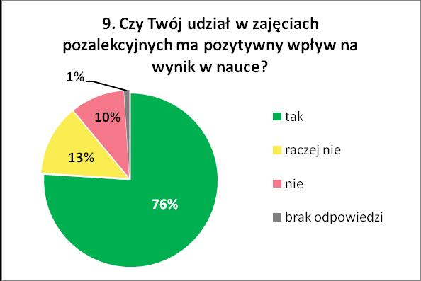 , zajęcia z przyrody 27 os.. Niewiele osób chciałoby uczestniczyć na zajęcia z historii i plastyki 22 os., matematyki 20 os., języka polskiego 12 os., religii 8 os.