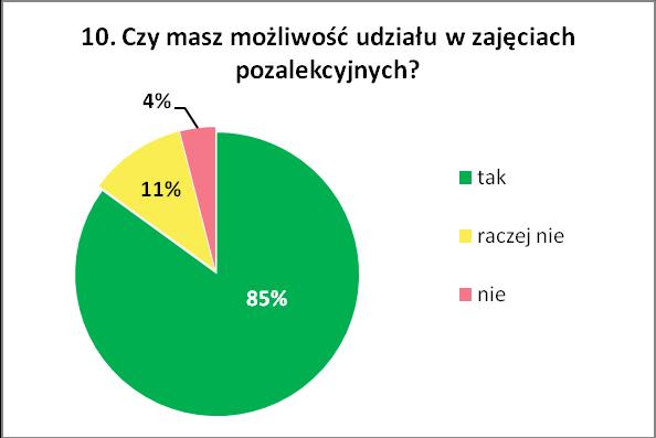 Najwięcej uczniów spośród ankietowanych stwierdziło, że ma możliwość udziału w zajęciach pozalekcyjnych 85%. Niewiele osób, raczej nie ma możliwości udziału 11%.