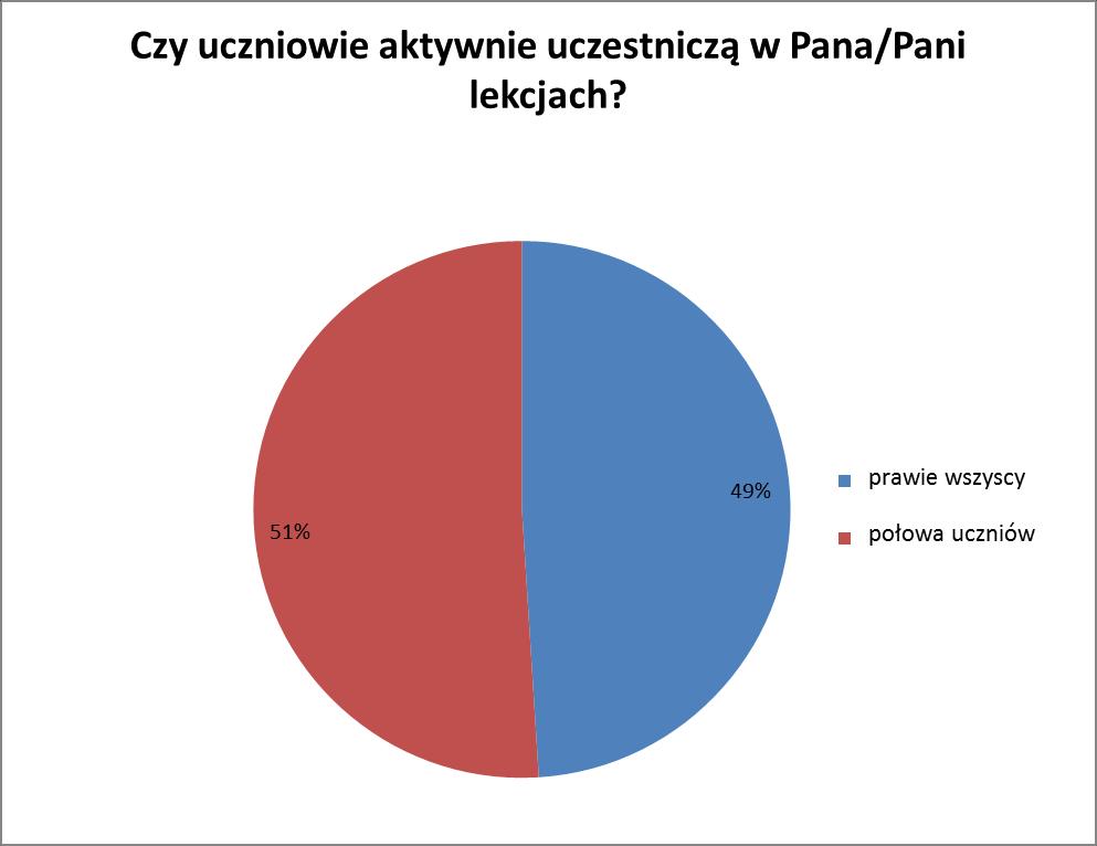 obserwacja 33 nauczycieli rozmowa z uczniami 40 nauczycieli rozmowa z rodzicami ucznia 26 nauczycieli Jakie metody i formy pracy uczniem wykorzystuje Pan/Pani podczas swoich zajęć edukacyjnych?