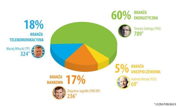 Udział bossów w