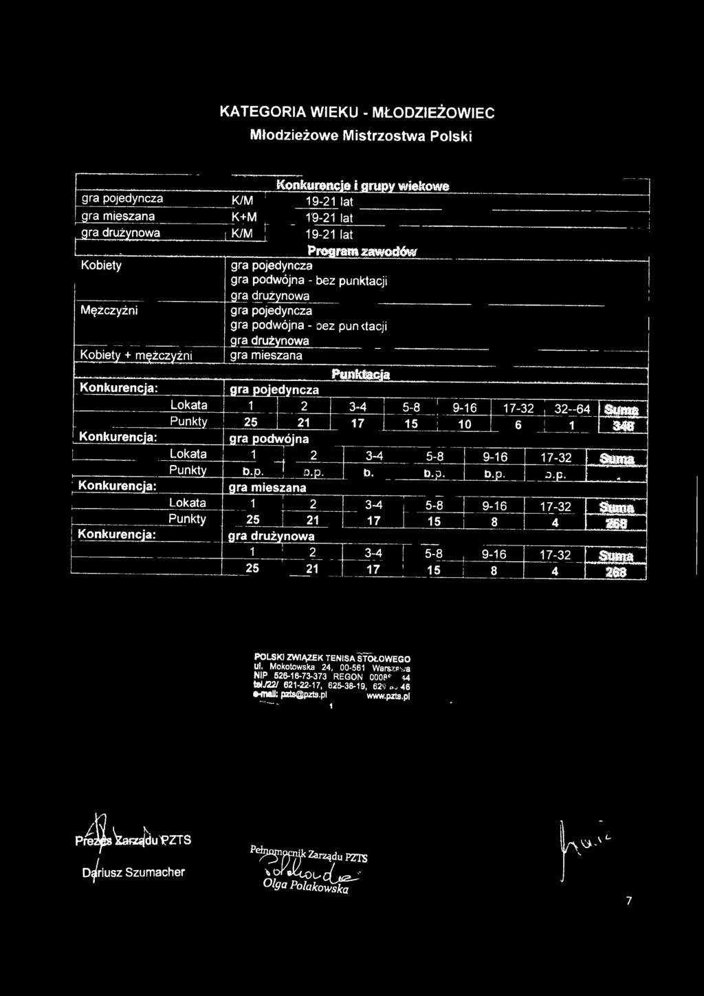 KATEGORA WEKU MŁODZEŻOWEC Młodzeżowe Mstrzostwa Polsk Konkurenc e wekowe KM 92 lat K+M 92 lat K/M 92 lat Pro ram zawodów Kobety '::cz punktacj.