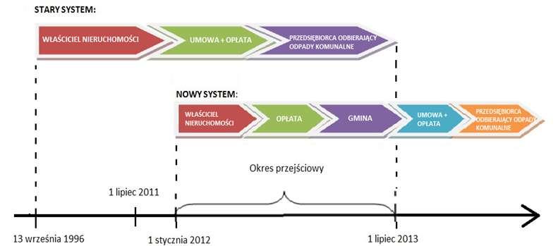 odpadami pełni gmina. Wiązało się to z przejęciem przez gminy roli kierowniczej w zarządzaniu odpadami.
