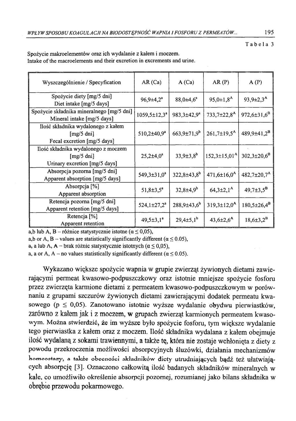 WPŁYW SPOSOBU KOAGULACJI NA BIODOSTĘPNOŚĆ WAPNIA 1 FOSFORU Z PERMEATÓW., 195 Spożycie makroelementów oraz ich wydalanie z kałem i moczem.