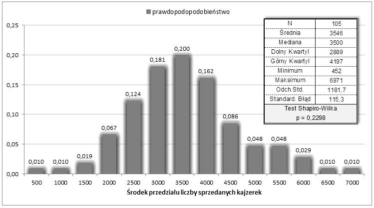 określoną prawdopodobieństwo liczbę kajzerek, a zachowania celem tego się działania rynku