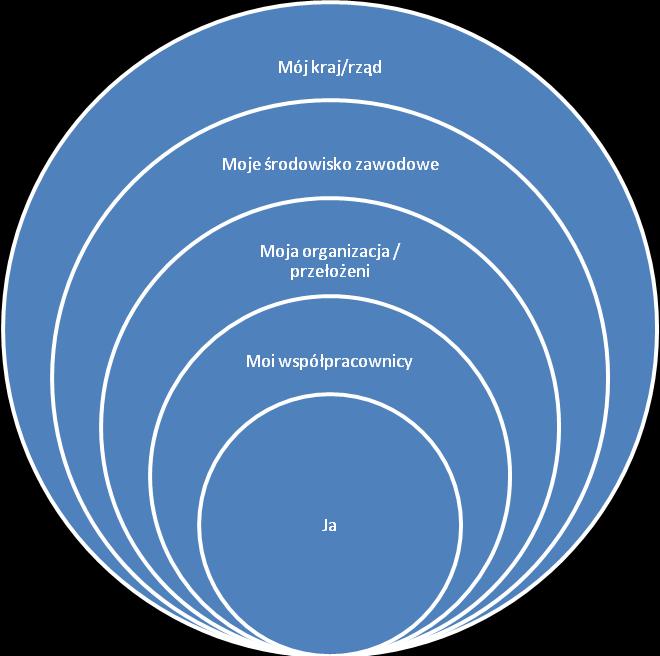 Diagram Kręgi wpływu : Przykład wyjaśniający: wyobraź sobie, że chcesz wprowadzić w życie jedną z praktyk poznanych podczas tego szkolenia, ale obawiasz się to zrobić, ponieważ praktyka ta nie jest